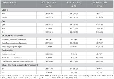 How does the turnover intention of village clinic doctors change after China's new health care system reform? A comparison based on three surveys in a province in eastern China